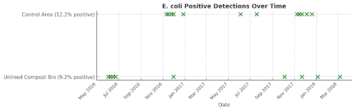 Lysimeter Research Graph