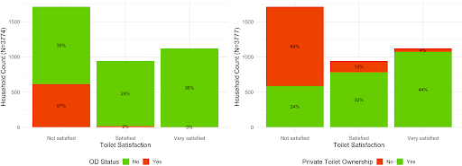 Graph sanitation access