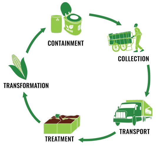 Illustration of service cycle