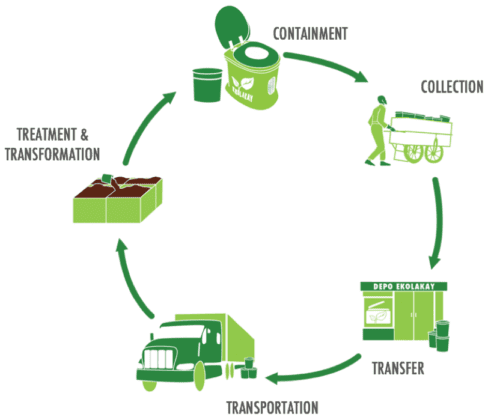 SOIL's full cycle sanitation solution.