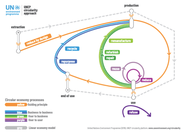 UNEP Circularity Approach