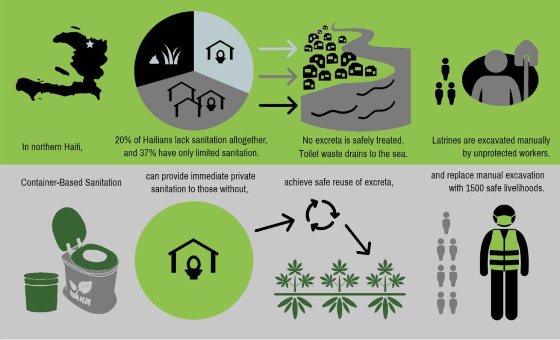 Haiti's sanitation system leaves 19% of urban households without improved sanitation access. CBS systems can help expand access while also creating safer jobs in Haiti. 
