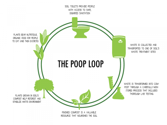 SOIL Poop Loop